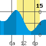 Tide chart for Northwest Arm, Castle Bay, Alaska on 2023/03/15