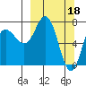 Tide chart for Northwest Arm, Castle Bay, Alaska on 2023/03/18