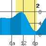 Tide chart for Northwest Arm, Castle Bay, Alaska on 2023/03/2