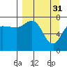Tide chart for Northwest Arm, Castle Bay, Alaska on 2023/03/31