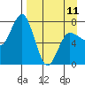 Tide chart for Northwest Arm, Castle Bay, Alaska on 2023/04/11