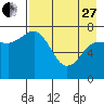 Tide chart for Northwest Arm, Castle Bay, Alaska on 2023/04/27