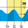Tide chart for Northwest Arm, Castle Bay, Alaska on 2023/04/30