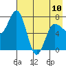 Tide chart for Northwest Arm, Castle Bay, Alaska on 2023/05/10