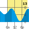 Tide chart for Northwest Arm, Castle Bay, Alaska on 2023/05/13
