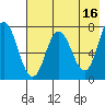 Tide chart for Northwest Arm, Castle Bay, Alaska on 2023/05/16