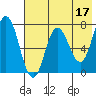 Tide chart for Northwest Arm, Castle Bay, Alaska on 2023/05/17