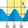 Tide chart for Northwest Arm, Castle Bay, Alaska on 2023/05/1