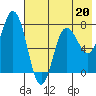Tide chart for Northwest Arm, Castle Bay, Alaska on 2023/05/20