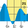 Tide chart for Northwest Arm, Castle Bay, Alaska on 2023/05/21