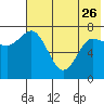 Tide chart for Northwest Arm, Castle Bay, Alaska on 2023/05/26