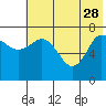 Tide chart for Northwest Arm, Castle Bay, Alaska on 2023/05/28