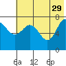 Tide chart for Northwest Arm, Castle Bay, Alaska on 2023/05/29