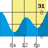Tide chart for Northwest Arm, Castle Bay, Alaska on 2023/05/31