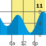 Tide chart for Northwest Arm, Castle Bay, Alaska on 2023/06/11