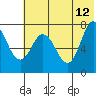 Tide chart for Northwest Arm, Castle Bay, Alaska on 2023/06/12