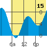 Tide chart for Northwest Arm, Castle Bay, Alaska on 2023/06/15