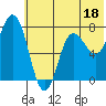 Tide chart for Northwest Arm, Castle Bay, Alaska on 2023/06/18