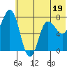 Tide chart for Northwest Arm, Castle Bay, Alaska on 2023/06/19