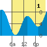 Tide chart for Northwest Arm, Castle Bay, Alaska on 2023/06/1