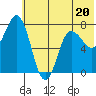 Tide chart for Northwest Arm, Castle Bay, Alaska on 2023/06/20