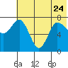 Tide chart for Northwest Arm, Castle Bay, Alaska on 2023/06/24