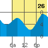 Tide chart for Northwest Arm, Castle Bay, Alaska on 2023/06/26