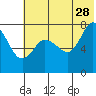 Tide chart for Northwest Arm, Castle Bay, Alaska on 2023/06/28