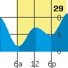 Tide chart for Northwest Arm, Castle Bay, Alaska on 2023/06/29