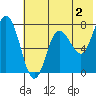 Tide chart for Northwest Arm, Castle Bay, Alaska on 2023/06/2