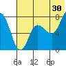 Tide chart for Northwest Arm, Castle Bay, Alaska on 2023/06/30