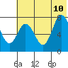 Tide chart for Northwest Arm, Castle Bay, Alaska on 2023/07/10