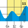 Tide chart for Northwest Arm, Castle Bay, Alaska on 2023/07/11