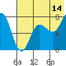 Tide chart for Northwest Arm, Castle Bay, Alaska on 2023/07/14