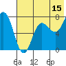 Tide chart for Northwest Arm, Castle Bay, Alaska on 2023/07/15