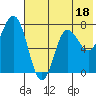 Tide chart for Northwest Arm, Castle Bay, Alaska on 2023/07/18