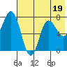 Tide chart for Northwest Arm, Castle Bay, Alaska on 2023/07/19