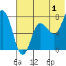 Tide chart for Northwest Arm, Castle Bay, Alaska on 2023/07/1