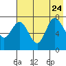 Tide chart for Northwest Arm, Castle Bay, Alaska on 2023/07/24