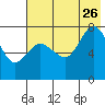 Tide chart for Northwest Arm, Castle Bay, Alaska on 2023/07/26