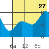 Tide chart for Northwest Arm, Castle Bay, Alaska on 2023/07/27