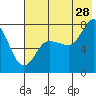Tide chart for Northwest Arm, Castle Bay, Alaska on 2023/07/28