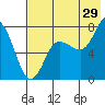 Tide chart for Northwest Arm, Castle Bay, Alaska on 2023/07/29
