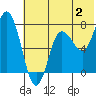 Tide chart for Northwest Arm, Castle Bay, Alaska on 2023/07/2