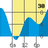 Tide chart for Northwest Arm, Castle Bay, Alaska on 2023/07/30