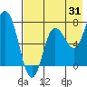 Tide chart for Northwest Arm, Castle Bay, Alaska on 2023/07/31