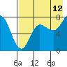 Tide chart for Northwest Arm, Castle Bay, Alaska on 2023/08/12