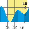 Tide chart for Northwest Arm, Castle Bay, Alaska on 2023/08/13