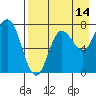 Tide chart for Northwest Arm, Castle Bay, Alaska on 2023/08/14