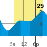 Tide chart for Northwest Arm, Castle Bay, Alaska on 2023/08/25